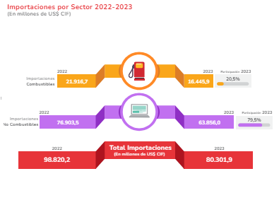 Importaciones por Sector 2022 - 2023