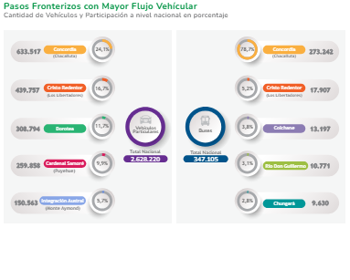 Pasos Fronterizos con Mayor Flujo Vehicular