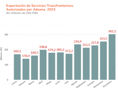 Exportación de Servicios 2023