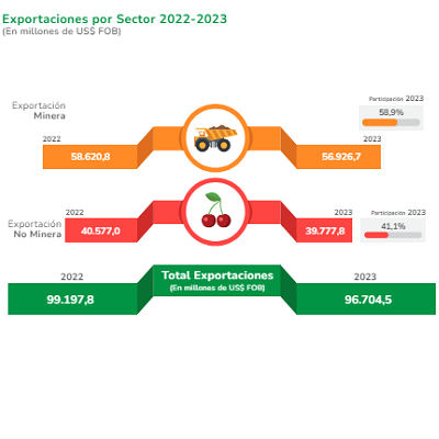 Exportaciones por Sector 2022 - 2023