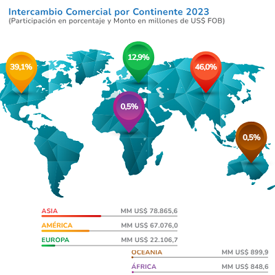 Intercambio Comercial por Continente 2023